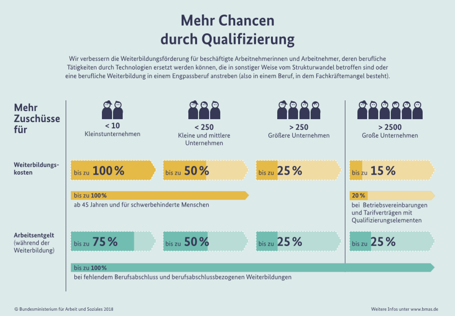 Zuschüsse für Betriebe zur Weiterbildung der Mitarbeitenden