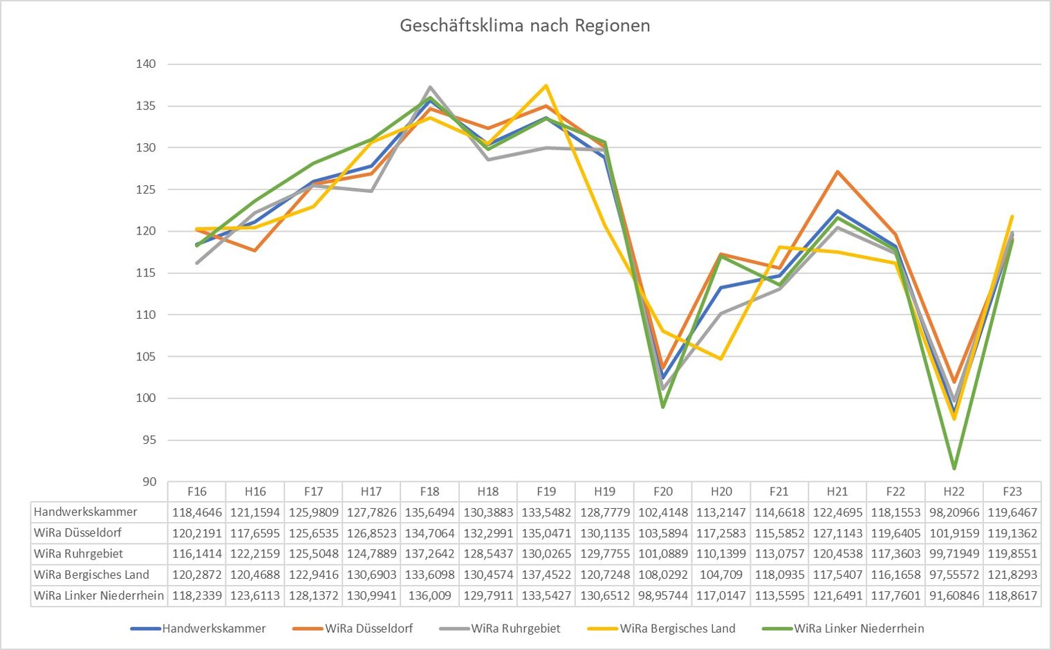 Geschäftsklima HWK nach Regionen